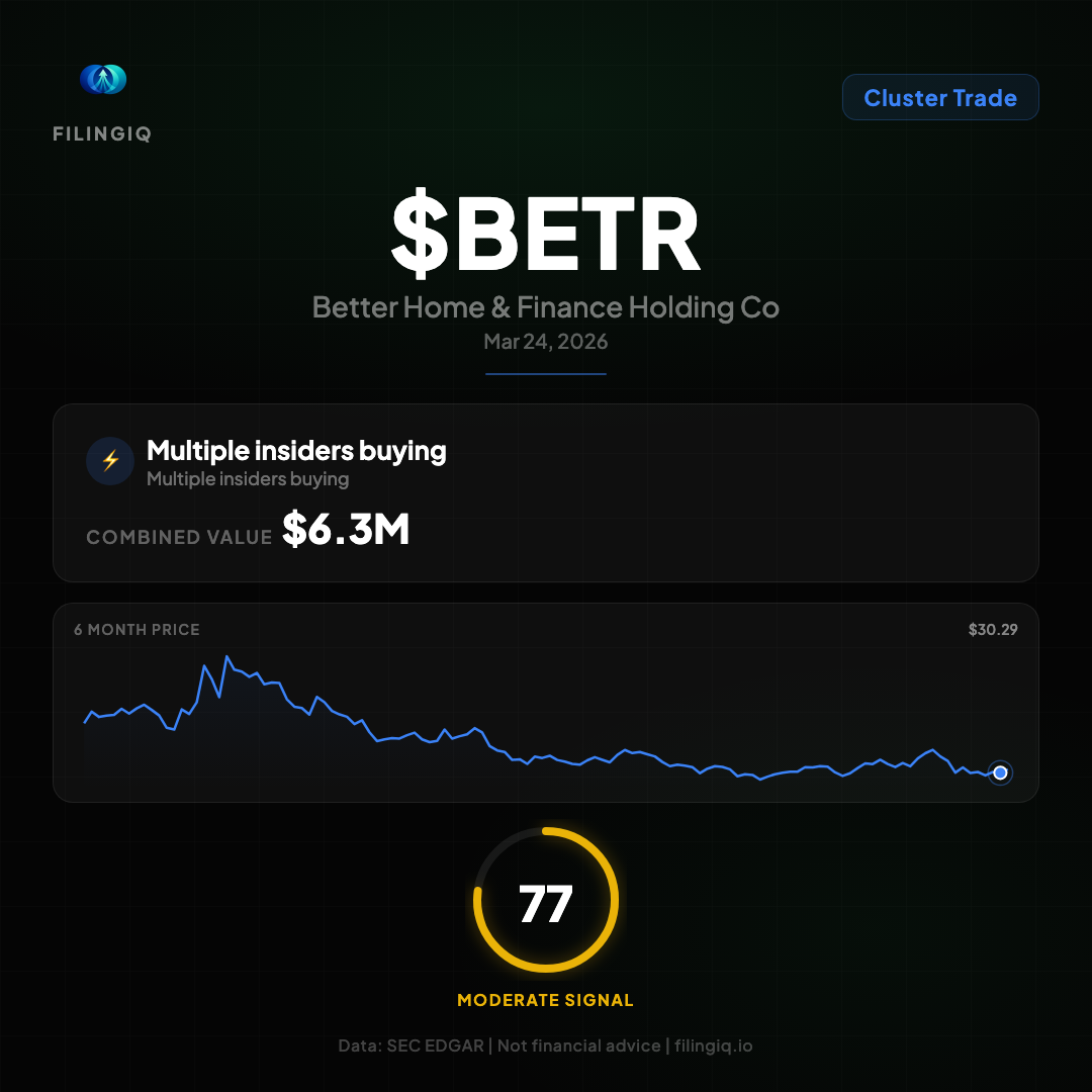 2 Insiders Buy $6.3M in Better Home & Finance Holding Co (BETR)